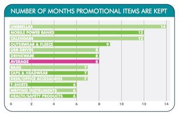 Logoed promotional products kept up to 14 months